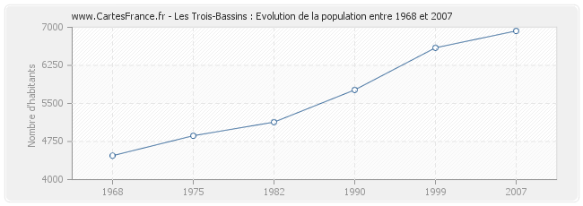 Population Les Trois-Bassins